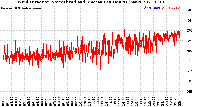 Milwaukee Weather Wind Direction<br>Normalized and Median<br>(24 Hours) (New)