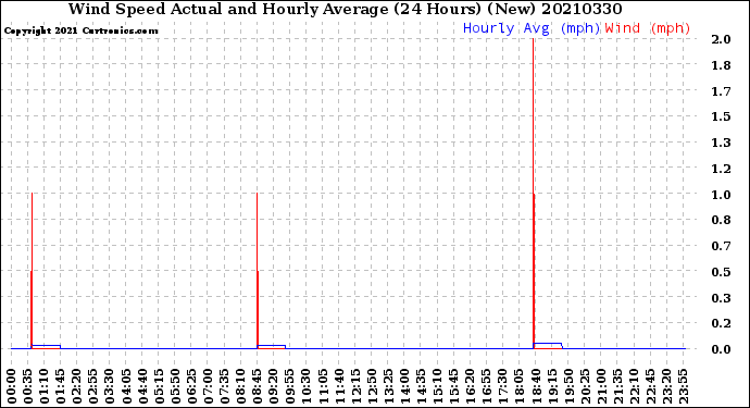 Milwaukee Weather Wind Speed<br>Actual and Hourly<br>Average<br>(24 Hours) (New)