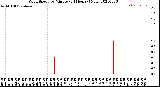 Milwaukee Weather Wind Speed<br>by Minute<br>(24 Hours) (New)