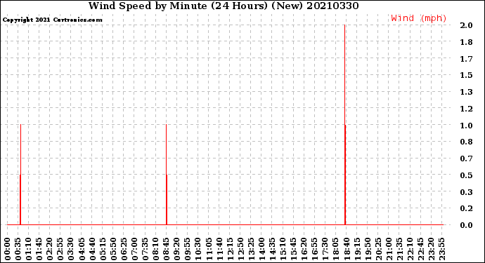 Milwaukee Weather Wind Speed<br>by Minute<br>(24 Hours) (New)