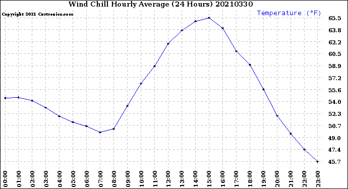 Milwaukee Weather Wind Chill<br>Hourly Average<br>(24 Hours)