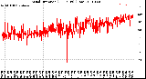 Milwaukee Weather Wind Direction<br>(24 Hours) (Raw)