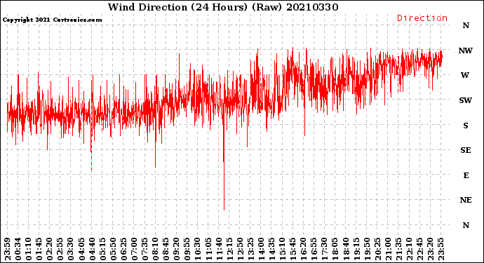 Milwaukee Weather Wind Direction<br>(24 Hours) (Raw)