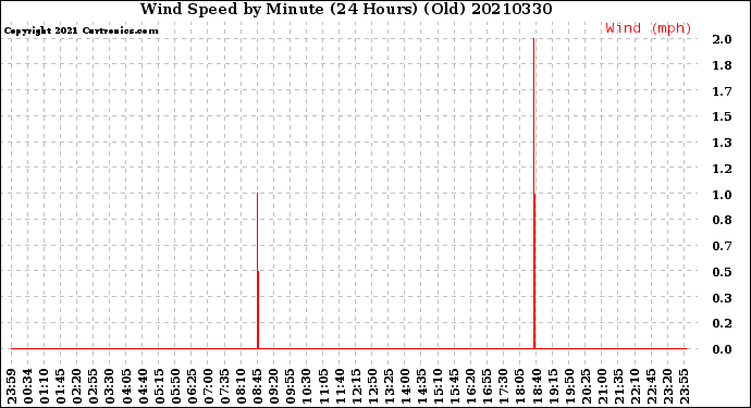 Milwaukee Weather Wind Speed<br>by Minute<br>(24 Hours) (Old)