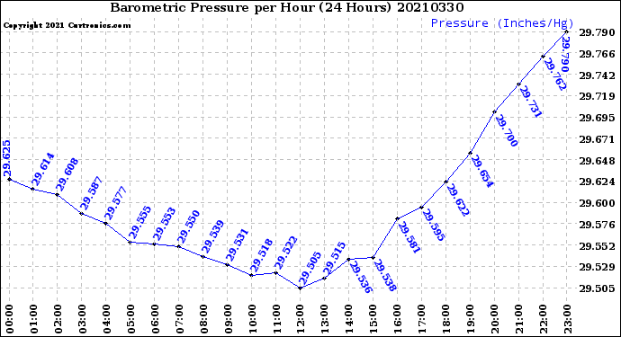 Milwaukee Weather Barometric Pressure<br>per Hour<br>(24 Hours)