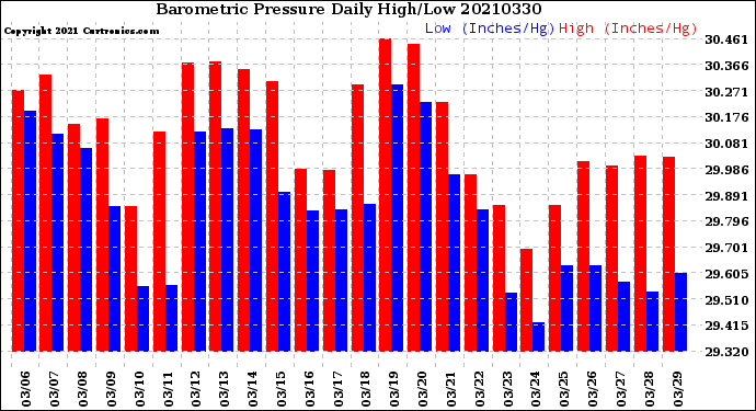 Milwaukee Weather Barometric Pressure<br>Daily High/Low