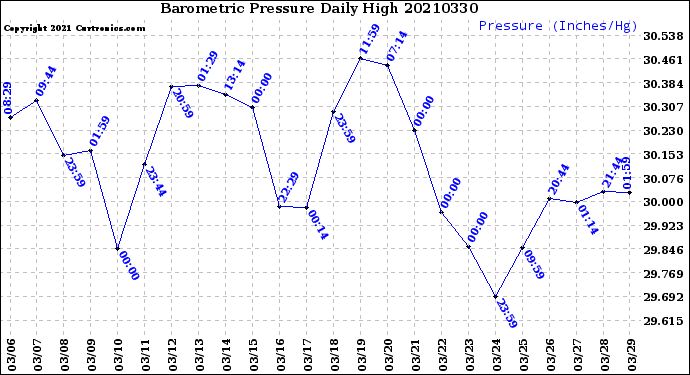 Milwaukee Weather Barometric Pressure<br>Daily High