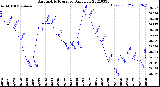 Milwaukee Weather Barometric Pressure<br>Daily Low