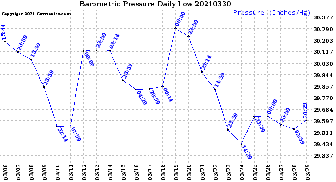 Milwaukee Weather Barometric Pressure<br>Daily Low