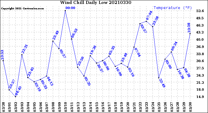 Milwaukee Weather Wind Chill<br>Daily Low