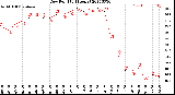 Milwaukee Weather Dew Point<br>(24 Hours)