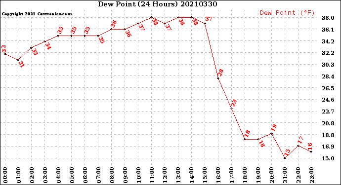 Milwaukee Weather Dew Point<br>(24 Hours)