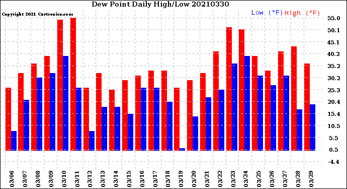 Milwaukee Weather Dew Point<br>Daily High/Low