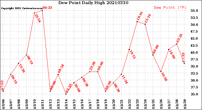 Milwaukee Weather Dew Point<br>Daily High