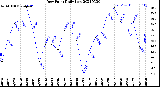 Milwaukee Weather Dew Point<br>Daily Low