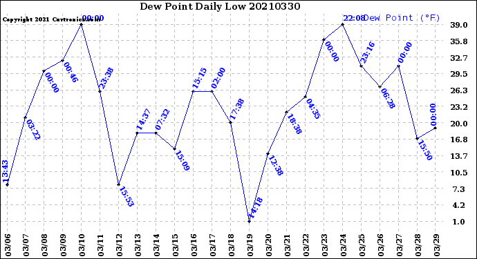 Milwaukee Weather Dew Point<br>Daily Low
