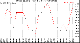 Milwaukee Weather Evapotranspiration<br>per Day (Inches)