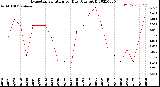 Milwaukee Weather Evapotranspiration<br>per Day (Ozs sq/ft)