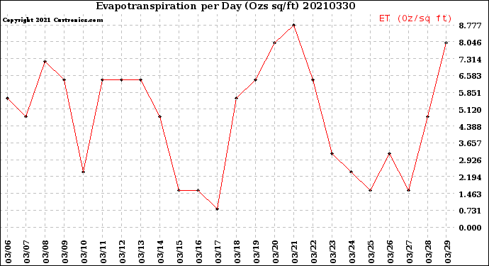 Milwaukee Weather Evapotranspiration<br>per Day (Ozs sq/ft)