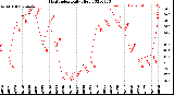 Milwaukee Weather Heat Index<br>Daily High