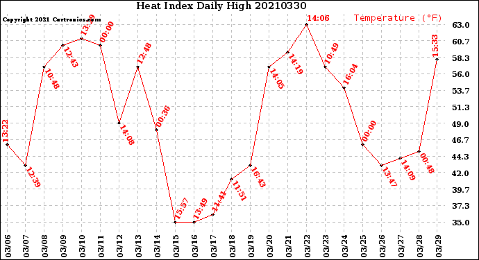 Milwaukee Weather Heat Index<br>Daily High