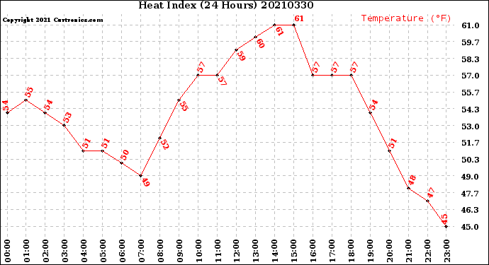 Milwaukee Weather Heat Index<br>(24 Hours)