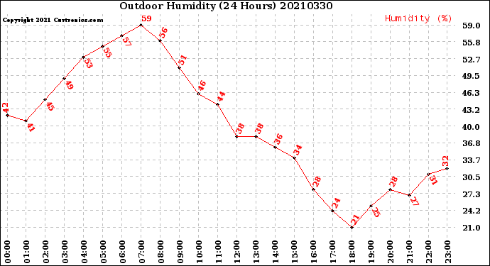 Milwaukee Weather Outdoor Humidity<br>(24 Hours)
