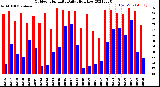 Milwaukee Weather Outdoor Humidity<br>Daily High/Low