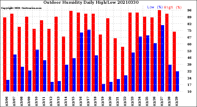 Milwaukee Weather Outdoor Humidity<br>Daily High/Low