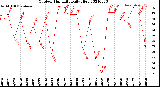 Milwaukee Weather Outdoor Humidity<br>Daily High