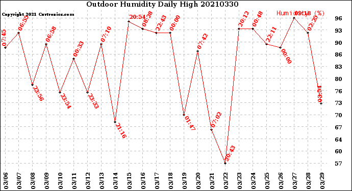 Milwaukee Weather Outdoor Humidity<br>Daily High