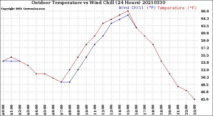 Milwaukee Weather Outdoor Temperature<br>vs Wind Chill<br>(24 Hours)
