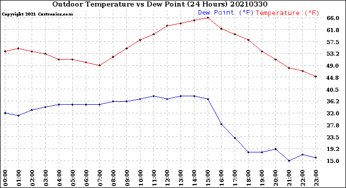 Milwaukee Weather Outdoor Temperature<br>vs Dew Point<br>(24 Hours)