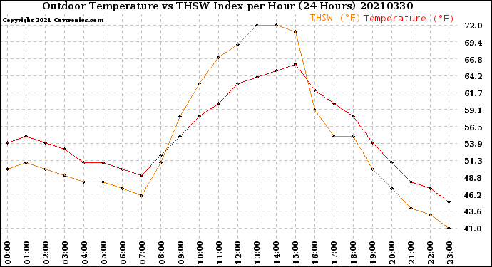 Milwaukee Weather Outdoor Temperature<br>vs THSW Index<br>per Hour<br>(24 Hours)