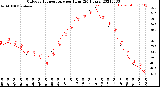 Milwaukee Weather Outdoor Temperature<br>per Hour<br>(24 Hours)