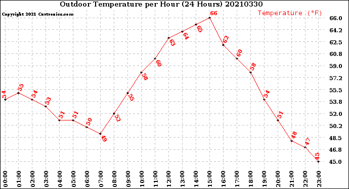 Milwaukee Weather Outdoor Temperature<br>per Hour<br>(24 Hours)
