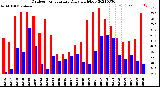 Milwaukee Weather Outdoor Temperature<br>Daily High/Low