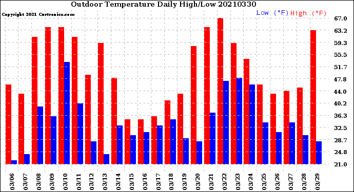 Milwaukee Weather Outdoor Temperature<br>Daily High/Low
