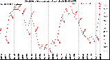 Milwaukee Weather Outdoor Temperature<br>Daily High