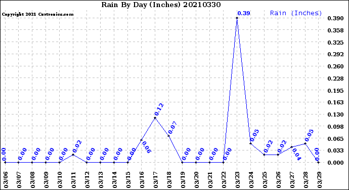 Milwaukee Weather Rain<br>By Day<br>(Inches)