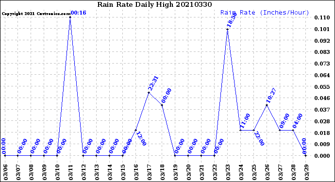 Milwaukee Weather Rain Rate<br>Daily High