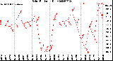 Milwaukee Weather Solar Radiation<br>Daily