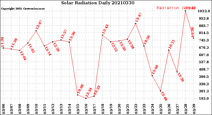 Milwaukee Weather Solar Radiation<br>Daily