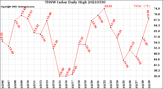 Milwaukee Weather THSW Index<br>Daily High