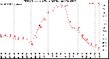 Milwaukee Weather THSW Index<br>per Hour<br>(24 Hours)