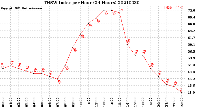 Milwaukee Weather THSW Index<br>per Hour<br>(24 Hours)