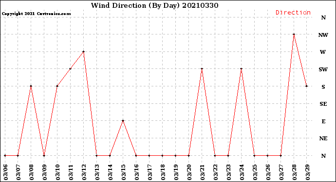 Milwaukee Weather Wind Direction<br>(By Day)