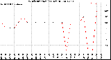 Milwaukee Weather Wind Direction<br>(24 Hours)