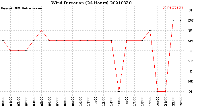 Milwaukee Weather Wind Direction<br>(24 Hours)