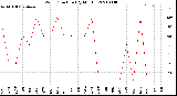 Milwaukee Weather Wind Direction<br>(By Month)